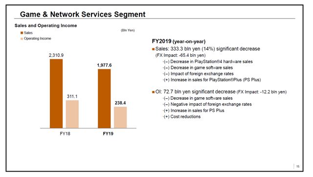 Sony rob korona problmy, PS5 stle plnuje na tento rok 
