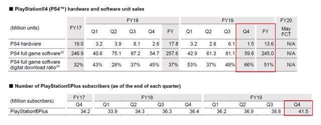 Sony rob korona problmy, PS5 stle plnuje na tento rok 