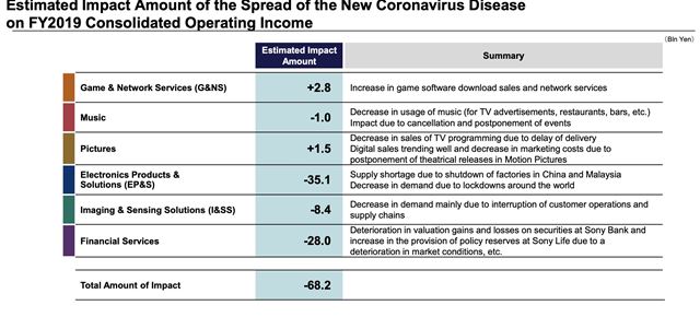 Sony rob korona problmy, PS5 stle plnuje na tento rok 