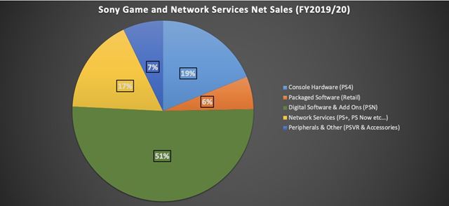 Sony rob korona problmy, PS5 stle plnuje na tento rok 