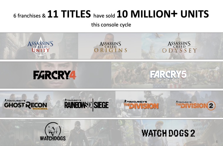 Ubisoft predstavil svoje hry, ktor tto generciu prekonali 10 milinov kusov