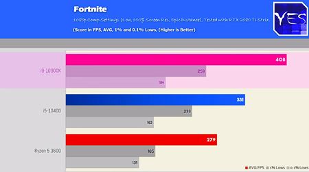 Testy novho i5-10400 ukazuj vysok vkon za dobr cenu  