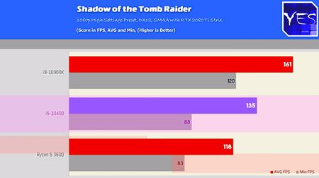 Testy novho i5-10400 ukazuj vysok vkon za dobr cenu  