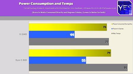 Testy novho i5-10400 ukazuj vysok vkon za dobr cenu  