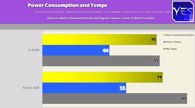 Testy nov�ho i5-10400 ukazuj� vysok� v�kon za dobr� cenu 