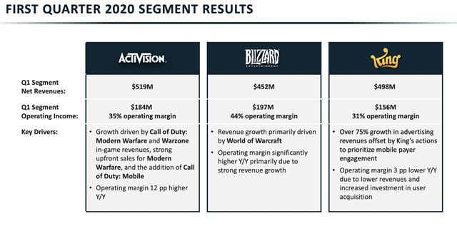 Korona Activisionu pomha, za posledn tvrrok mala firma 1.79 miliardov trby  