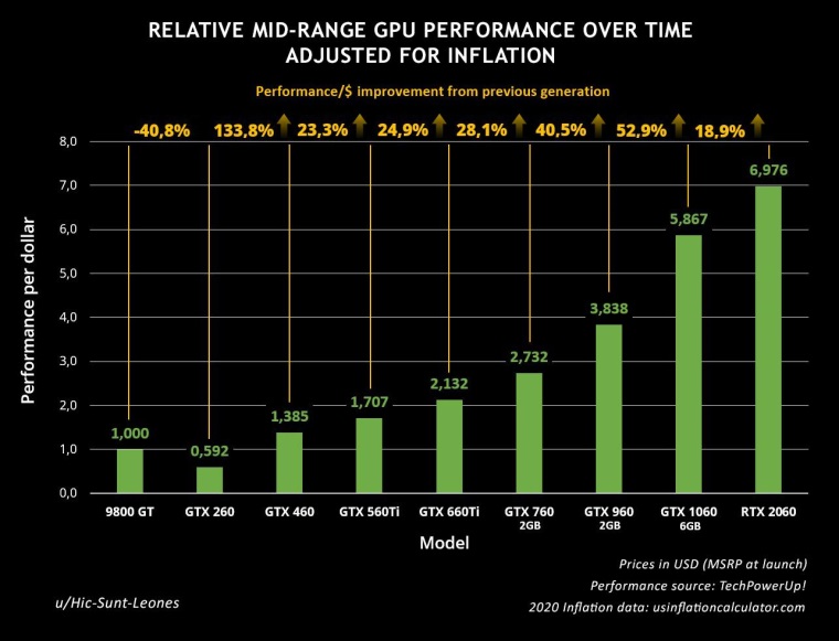 Postup GPU poas jednotlivch genercii zachyten v grafe