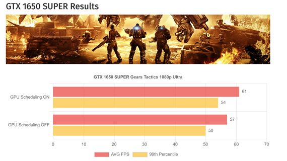 S hardverovým GPU Schedulingom získavajú karty viac výkonu