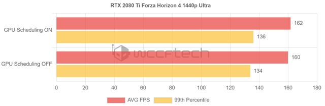 S hardverovm GPU Schedulingom zskavaj karty viac vkonu 