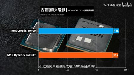 Vyzer, e Ryzen 5 3600XT ponka v hrch podobn vkon ako i5-10400  