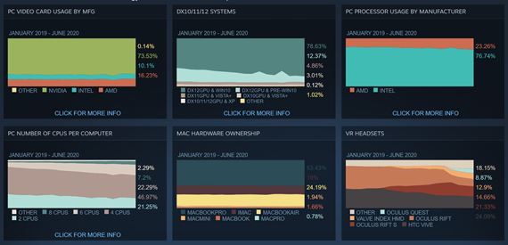 Steam ukzal posun hardvru v uplynulom mesiaci