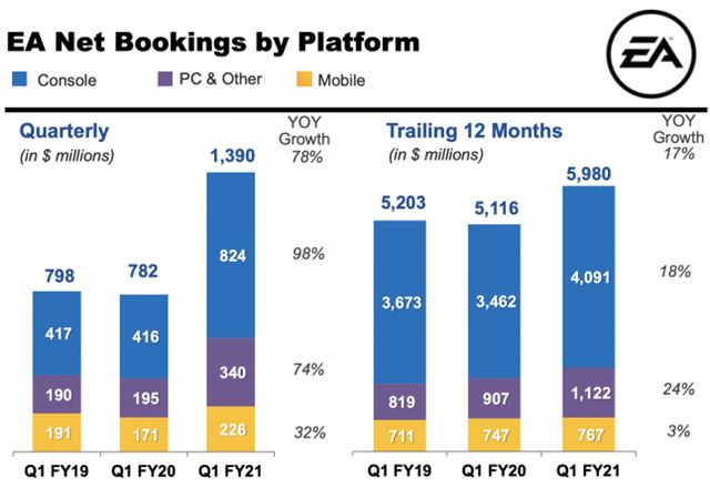 EA vy�iel posledn� �tvr�ok ve�mi dobre, korona zvy�uje tr�by 