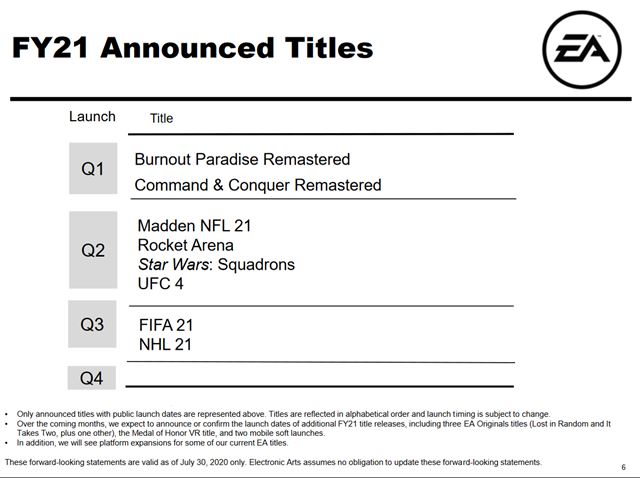 EA vy�iel posledn� �tvr�ok ve�mi dobre, korona zvy�uje tr�by 