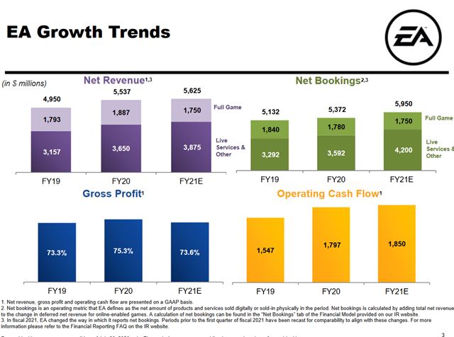 EA vy�iel posledn� �tvr�ok ve�mi dobre, korona zvy�uje tr�by 