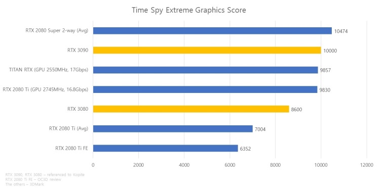 Timespy benchmark z 3D marku ukzal rozdiely novch RTX3090 a RTX3080 grafk