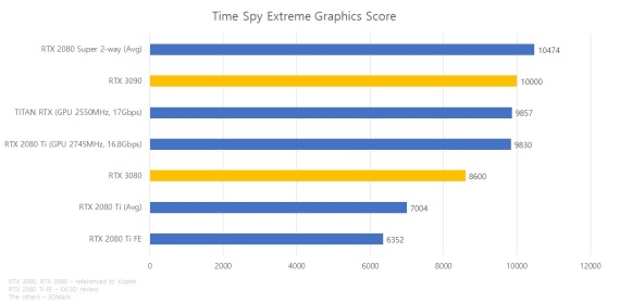 Timespy benchmark z 3D marku ukázal rozdiely nových RTX3090 a RTX3080 grafík