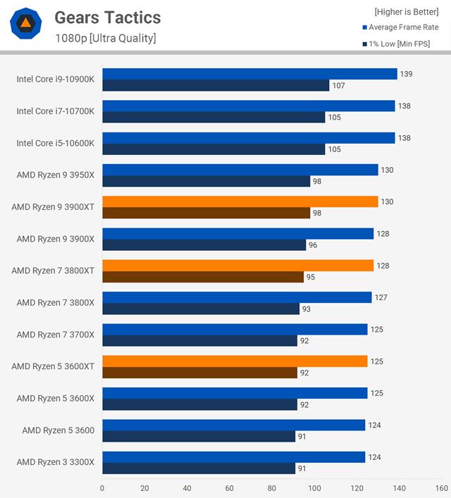AMD Ryzen 3600XT, 3800XT a 3900XT procesory vych�dzaj� a dost�vaj� testy 
