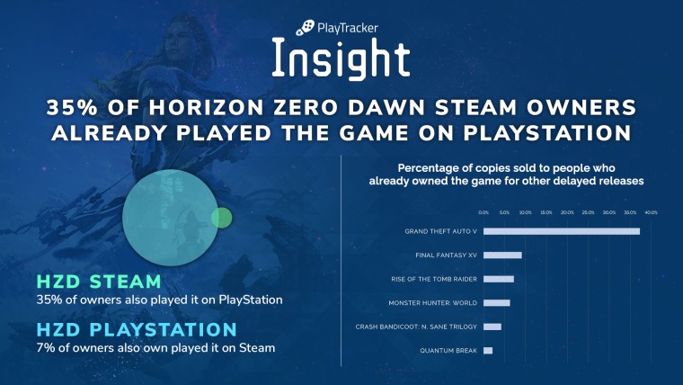 Horizon: Zero Dawn na PC predal okolo 400 tisc kusov, 35% hrov hru hralo aj na PS4