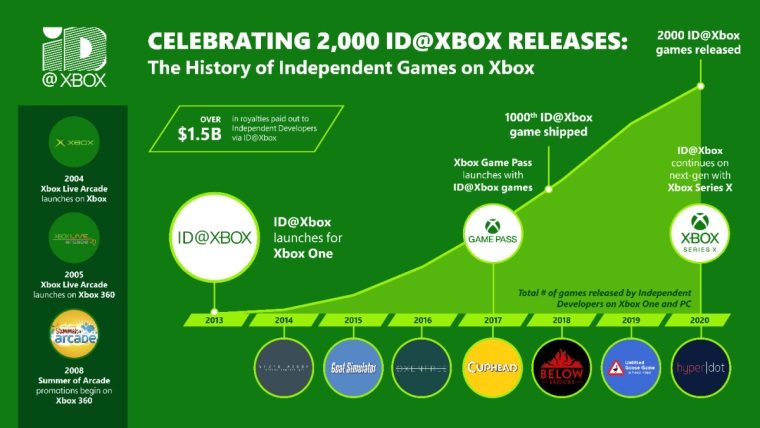 Indie program Xboxu - ID@Xbox u m 2000 titulov