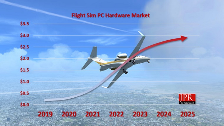 Analytici predpokladaj, e Flight Simultor vygeneruje 2.6 miliardy trieb v hardvri v priebehu troch rokov