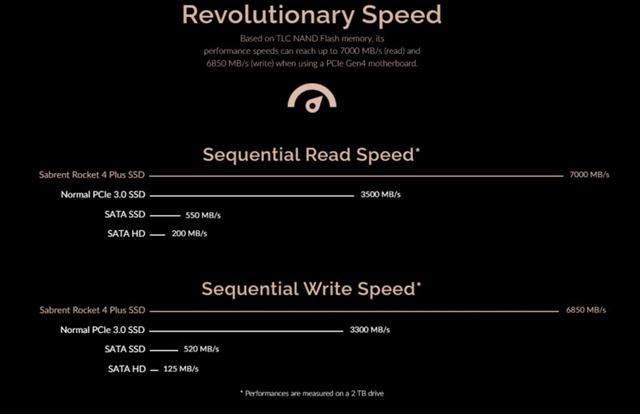 SABRENT predstavil Rocket 4 Plus SSD, je rchlej ako 980 Pro od Samsungu 