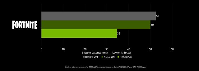 Fortnite dostane raytracing, DLSS a Reflex u vo tvrtok 