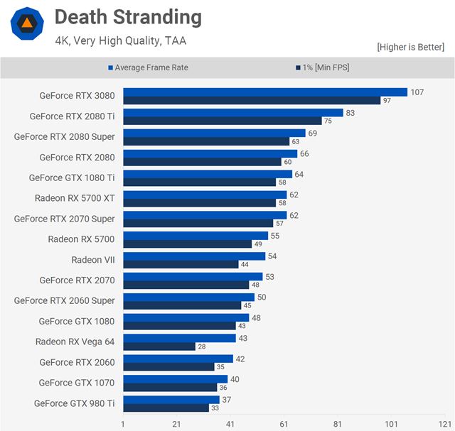 Testy RTX3080 grafickej karty s� u� vonku 