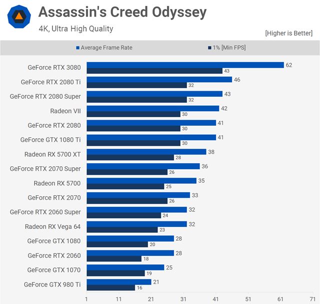 Testy RTX3080 grafickej karty s� u� vonku 