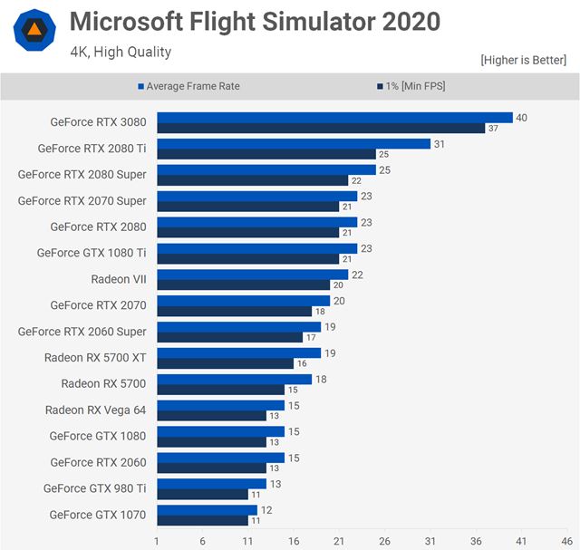 Testy RTX3080 grafickej karty s� u� vonku 