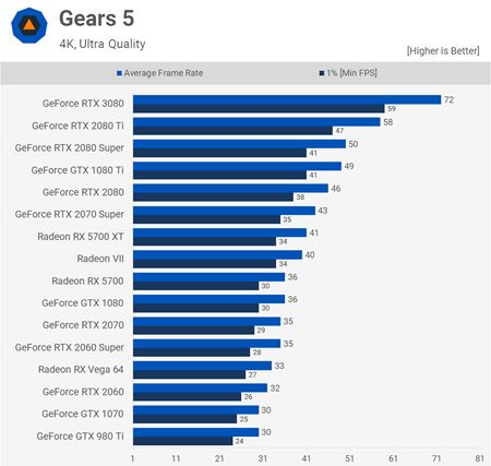 Testy RTX3080 grafickej karty s u vonku  