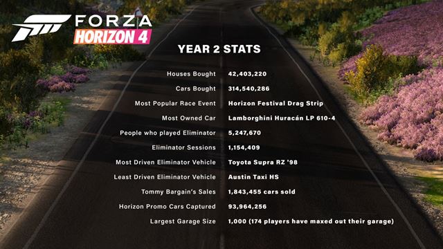 Forza Horizon 4 zhodnotila svoj druh� rok  