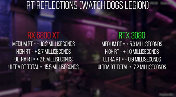 Digital foundry sa pozrelo bližšie na raytracing na AMD kartách