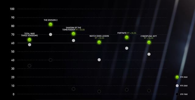 Nvidia oficilne predstavila RTX3060 kartu  