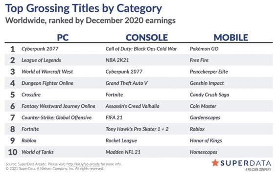 Digit�lne predaje viedol v decembri Cyberpunk 2077, prekonal rekordy