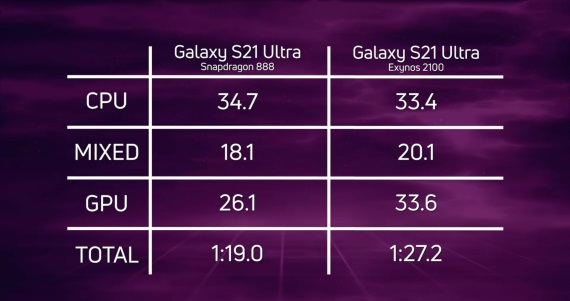 Exynos 2100 je v Samsung Galaxy S21 Ultra prekvapivo r�chly, bat�ria vydr�� dlho