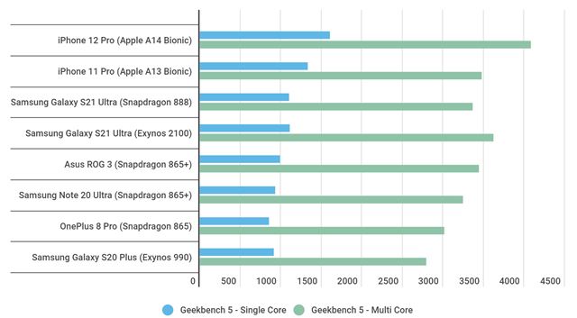 Je u� nov� Exynos lep�� ako Snapdragon? 