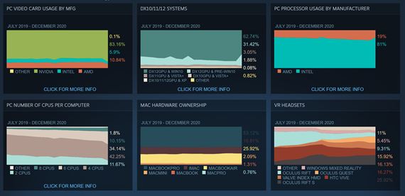Steam hardvérové štatistiky za december 2020