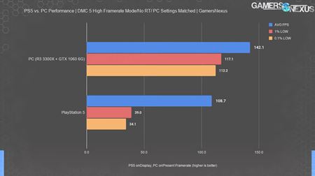Porovnanie PC vs PS5 v 120 fps tituloch  