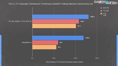 Porovnanie PC vs PS5 v 120 fps tituloch  