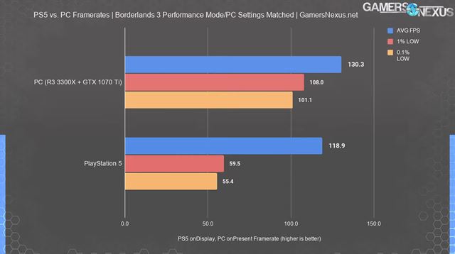 Porovnanie PC vs PS5 v 120 fps tituloch 
