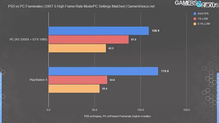 Porovnanie PC vs PS5 v 120 fps tituloch  