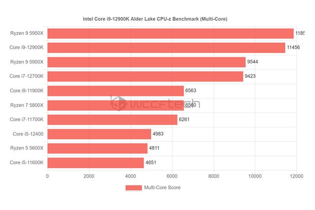 Aj z�kladn� Intel Core i5-12400 bude r�chly 