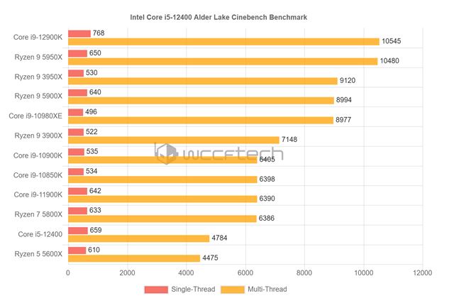 Aj z�kladn� Intel Core i5-12400 bude r�chly 