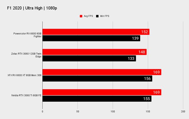 AMD predstavilo RX6600 grafiku, stoj� 329 dol�rov 