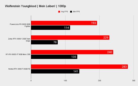 AMD predstavilo RX6600 grafiku, stoj 329 dolrov  
