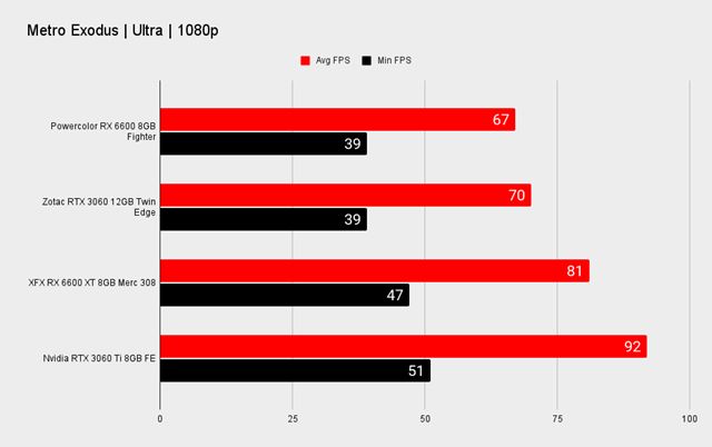AMD predstavilo RX6600 grafiku, stoj� 329 dol�rov 