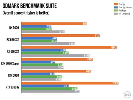 AMD predstavilo RX6600 grafiku, stoj 329 dolrov  