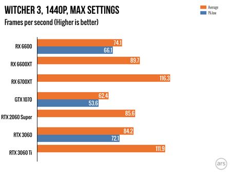 AMD predstavilo RX6600 grafiku, stoj 329 dolrov  