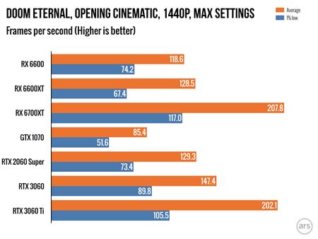 AMD predstavilo RX6600 grafiku, stoj 329 dolrov  