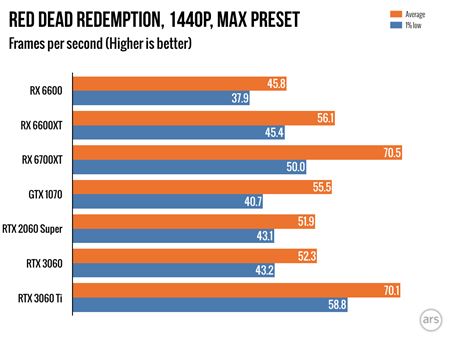 AMD predstavilo RX6600 grafiku, stoj 329 dolrov  